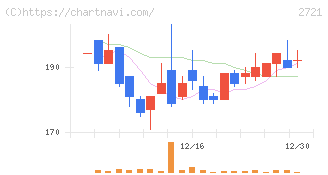 ジェイホールディングス(2721)の日足チャート