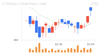 ＩＫホールディングス(2722)の日足チャート