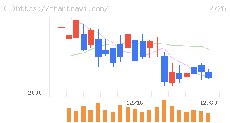 パルグループホールディングス(2726)の日足チャート