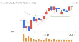 ワッツ(2735)の日足チャート