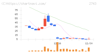 ピクセルカンパニーズ(2743)の日足チャート