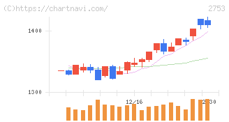 あみやき亭(2753)の日足チャート