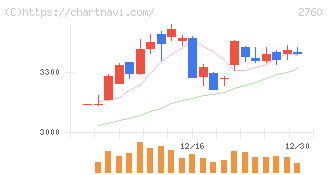 東京エレクトロン　デバイス(2760)の日足チャート