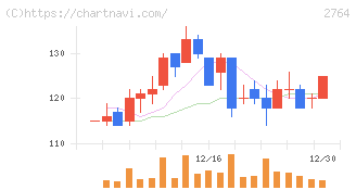 ひらまつ(2764)の日足チャート