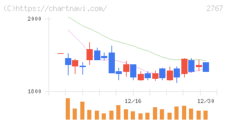 円谷フィールズホールディングス(2767)の日足チャート