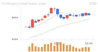 双日(2768)の日足チャート