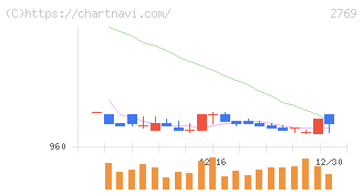 ヴィレッジヴァンガードコーポレーション(2769)の日足チャート