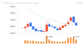 ククレブ・アドバイザーズ(276A)の日足チャート
