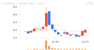 新都ホールディングス(2776)の日足チャート