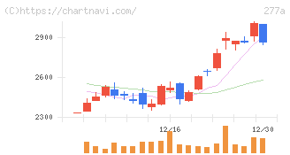 グロービング(277A)の日足チャート