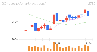 コメ兵ホールディングス(2780)の日足チャート