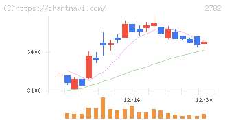 セリア(2782)の日足チャート