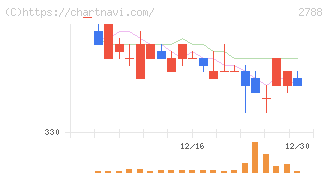 アップルインターナショナル(2788)の日足チャート