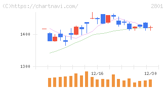 キッコーマン(2801)の日足チャート