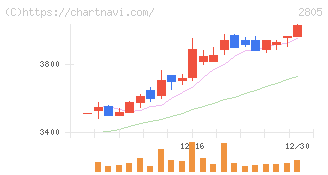 ヱスビー食品(2805)の日足チャート