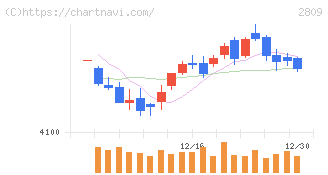 キユーピー(2809)の日足チャート