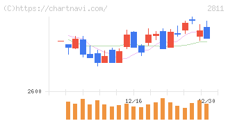 カゴメ(2811)の日足チャート