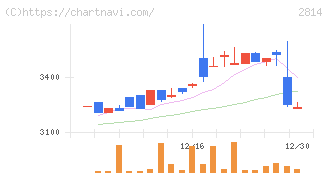 佐藤食品工業(2814)の日足チャート