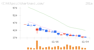 インフォメティス(281A)の日足チャート