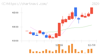 やまみ(2820)の日足チャート