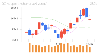 キオクシアホールディングス(285A)の日足チャート
