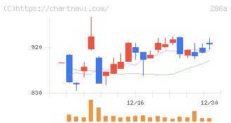 ユカリア(286A)の日足チャート