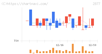 日東ベスト(2877)の日足チャート