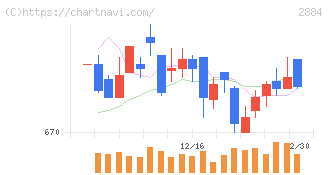 ヨシムラ・フード・ホールディングス(2884)の日足チャート