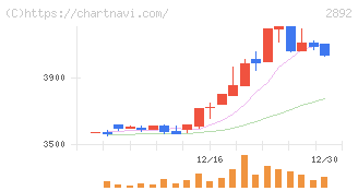 日本食品化工(2892)の日足チャート