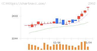 太陽化学(2902)の日足チャート
