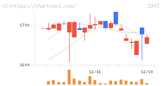 シノブフーズ(2903)の日足チャート