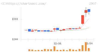 あじかん(2907)の日足チャート