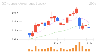Ｓｙｎｓｐｅｃｔｉｖｅ(290A)の日足チャート