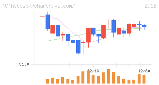 わらべや日洋ホールディングス(2918)の日足チャート