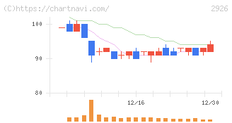 篠崎屋(2926)の日足チャート