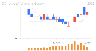 ＲＩＺＡＰグループ(2928)の日足チャート