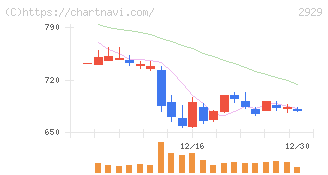 ファーマフーズ(2929)の日足チャート