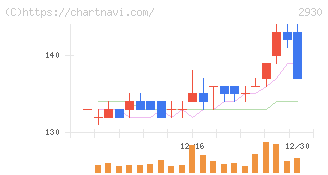 北の達人コーポレーション(2930)の日足チャート