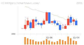 ユーグレナ(2931)の日足チャート