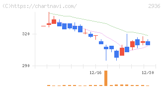 ベースフード(2936)の日足チャート