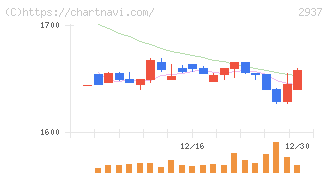 サンクゼール(2937)の日足チャート