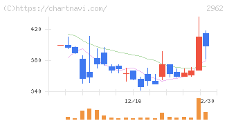 テクニスコ(2962)の日足チャート