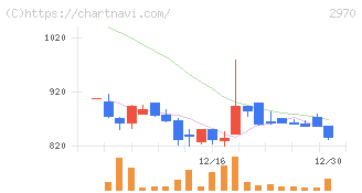 グッドライフカンパニー(2970)の日足チャート
