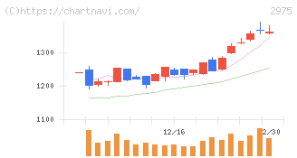 スター・マイカ・ホールディングス(2975)の日足チャート