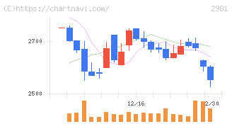 ランディックス(2981)の日足チャート