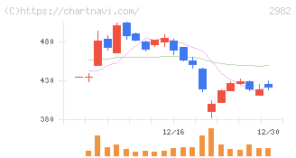 ＡＤワークスグループ(2982)の日足チャート