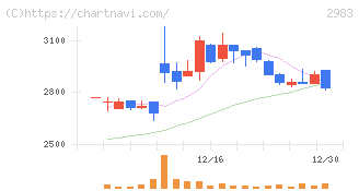 アールプランナー(2983)の日足チャート