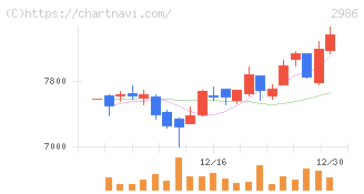 ＬＡホールディングス(2986)の日足チャート