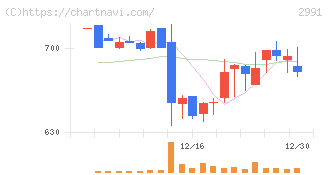 ランドネット(2991)の日足チャート