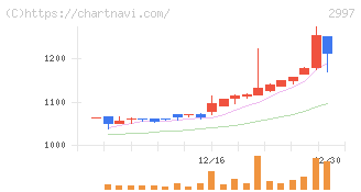 ストレージ王(2997)の日足チャート